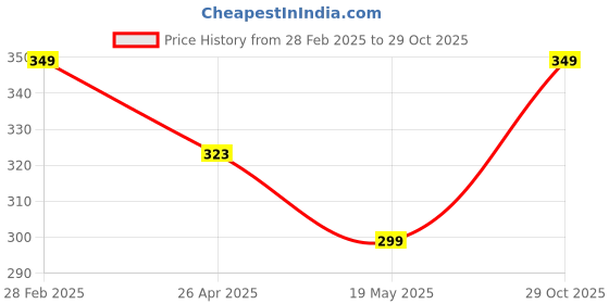 ajio.com goto Men Briefs with Elasticated Waistband goto Price History Graph from 28 Feb 2025 to 29 Oct 2025