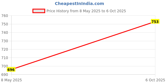 ajio.com goto Men Flexi Waist Full Length Track Pants goto Price History Graph from 8 May 2025 to 6 Oct 2025