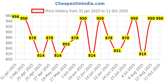 ajio.com goto Men Hooded Zip-Front Jacket goto Price History Graph from 31 Jan 2025 to 9 Oct 2025