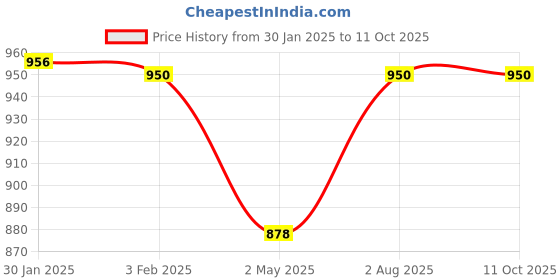 ajio.com goto Men Regular Fit Jacket goto Price History Graph from 30 Jan 2025 to 9 Oct 2025