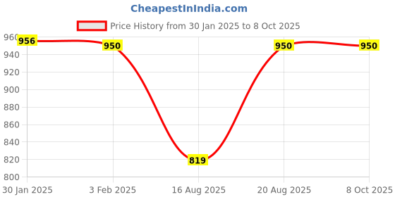 ajio.com goto Men Striped Regular Fit Jacket goto Price History Graph from 30 Jan 2025 to 8 Oct 2025