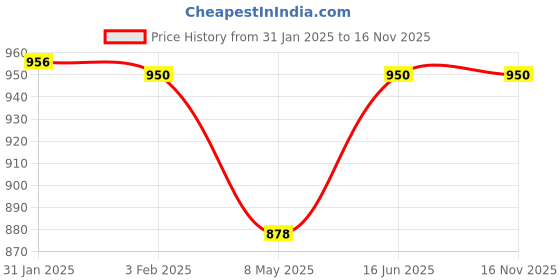 ajio.com goto Men Striped Regular Fit Jacket goto Price History Graph from 31 Jan 2025 to 15 Nov 2025