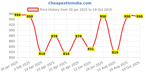 ajio.com goto Men Zip-Front Jacket goto Price History Graph from 30 Jan 2025 to 18 Oct 2025