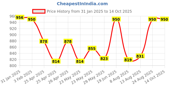 ajio.com goto Men Zip-Front Jacket goto Price History Graph from 31 Jan 2025 to 14 Oct 2025
