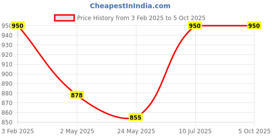 ajio.com goto Men Zip-Front Jacket with Insert Pocket goto Price History Graph from 3 Feb 2025 to 5 Oct 2025