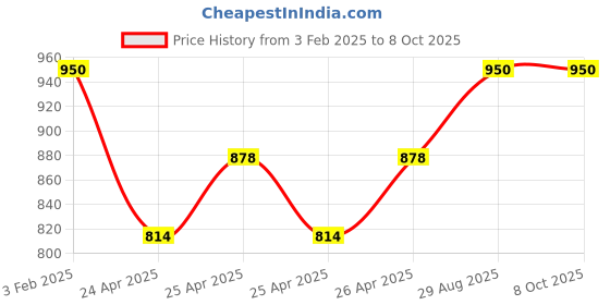 ajio.com goto Men Zip-Front Jacket with Insert Pocket goto Price History Graph from 3 Feb 2025 to 8 Oct 2025