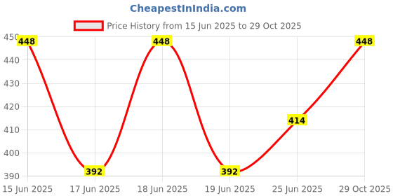 ajio.com goto Pack of 2 Men Striped Briefs with Elasticated Waistband goto Price History Graph from 15 Jun 2025 to 29 Oct 2025