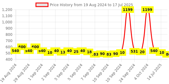 ajio.com clora creation Gotta Patti Net Dupatta with Sequin Embellishment clora creation Price History Graph from 19 Aug 2024 to 17 Jul 2025
