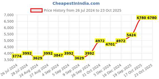 ajio.com silverspot jewel Gowri Maa Idol with Acrylic Base silverspot jewel Price History Graph from 26 Jul 2024 to 23 Oct 2025