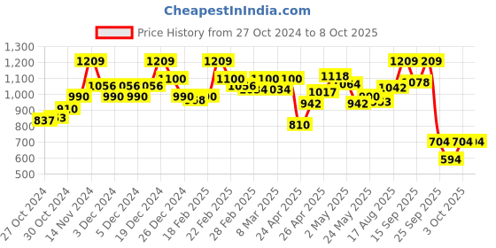 ajio.com gracecode Flat Sandals With Synthetic Upper gracecode Price History Graph from 27 Oct 2024 to 8 Oct 2025