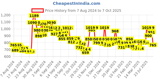 ajio.com gracecode Sling-back Sandals with Synthetic upper gracecode Price History Graph from 7 Aug 2024 to 7 Oct 2025