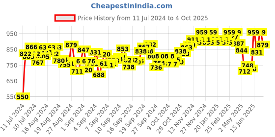 ajio.com gracecode Slip-on Sandals with Synthetic upper gracecode Price History Graph from 11 Jul 2024 to 4 Oct 2025