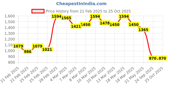 ajio.com gracecode Women Mules with PU upper gracecode Price History Graph from 21 Feb 2025 to 24 Oct 2025