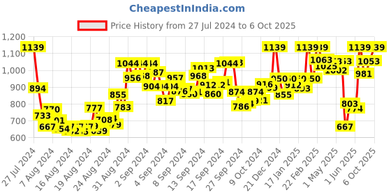 ajio.com gracecode Women Open-Toe Chunky Heeled Sandals gracecode Price History Graph from 27 Jul 2024 to 6 Oct 2025