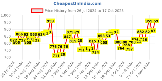 ajio.com gracecode Women Open-Toe Slip-On Sandals gracecode Price History Graph from 26 Jul 2024 to 17 Oct 2025