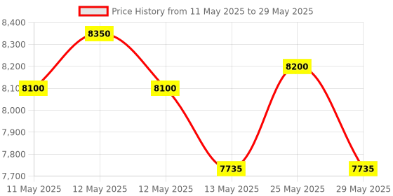 ajio.com decor de maison Graceful Curve Floor Lamp  decor de maison Price History Graph from 11 May 2025 to 29 May 2025