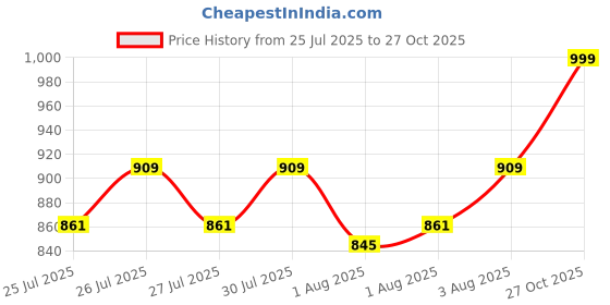 ajio.com maison modern Graceful Flex Black Décor Figurine maison modern Price History Graph from 25 Jul 2025 to 27 Oct 2025