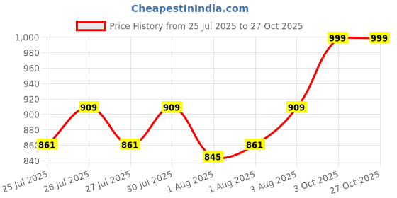 ajio.com maison modern Graceful Flex Gold Décor Figurine maison modern Price History Graph from 25 Jul 2025 to 27 Oct 2025