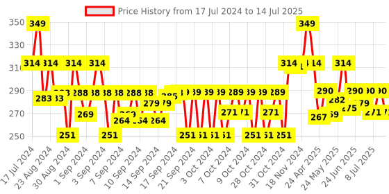 ajio.com smartivity Graceful Grazers Puzzle Set smartivity Price History Graph from 17 Jul 2024 to 14 Jul 2025