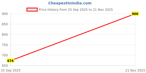 ajio.com indie picks Graceful Pure Art Silk Saree with Blouse Piece indie picks Price History Graph from 25 Sep 2025 to 21 Nov 2025