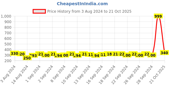ajio.com good homes Graceful Sheer Solid Window Curtain Set of 2 good homes Price History Graph from 3 Aug 2024 to 21 Oct 2025