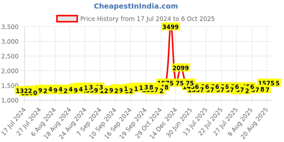 ajio.com gracyshade Men Regular Fit Nehru Jacket gracyshade Price History Graph from 17 Jul 2024 to 5 Oct 2025