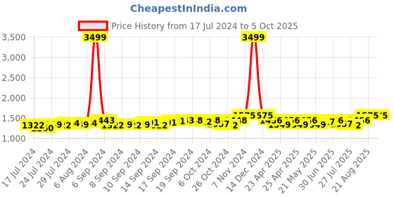ajio.com gracyshade Men Regular Fit Nehru Jacket gracyshade Price History Graph from 17 Jul 2024 to 5 Oct 2025