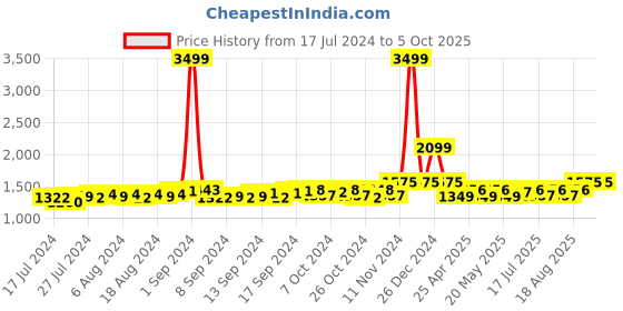 ajio.com gracyshade Men Regular Fit Nehru Jacket gracyshade Price History Graph from 17 Jul 2024 to 5 Oct 2025