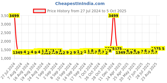 ajio.com gracyshade Men Regular Fit Nehru Jacket with Button Closure gracyshade Price History Graph from 27 Jul 2024 to 4 Oct 2025