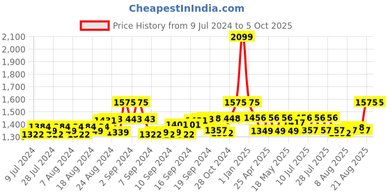 ajio.com gracyshade Men Regular Fit Nehru Jacket with Insert Pocket gracyshade Price History Graph from 9 Jul 2024 to 4 Oct 2025