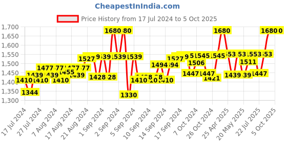 ajio.com gracyshade Men Regular Fit Nehru Jacket with Patch Pockets gracyshade Price History Graph from 17 Jul 2024 to 4 Oct 2025