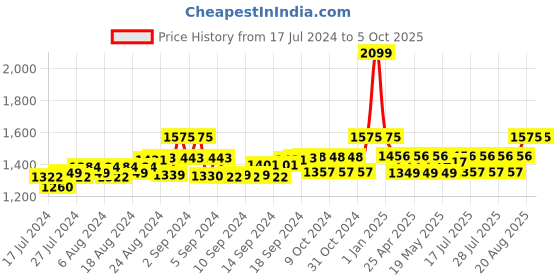 ajio.com gracyshade Men Regular Fit Nehru jacket with Welt Pocket gracyshade Price History Graph from 17 Jul 2024 to 5 Oct 2025