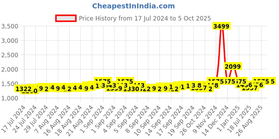 ajio.com gracyshade Men Regular Fit Nehru jacket with Welt Pocket gracyshade Price History Graph from 17 Jul 2024 to 4 Oct 2025