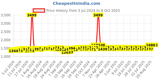 ajio.com gracyshade Men Regular Fit Nehru jacket with Welt Pockets gracyshade Price History Graph from 5 Jul 2024 to 7 Oct 2025