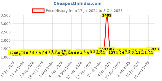 ajio.com gracyshade Men Regular Fit Nehru jacket with Welt Pockets gracyshade Price History Graph from 17 Jul 2024 to 8 Oct 2025