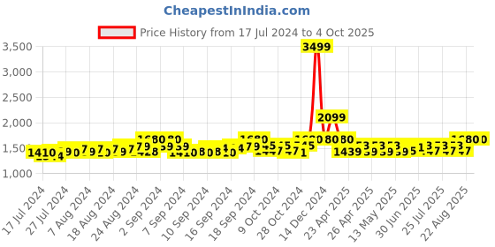 ajio.com gracyshade Men Regular Fit Nehru jacket with Welt Pockets gracyshade Price History Graph from 17 Jul 2024 to 4 Oct 2025