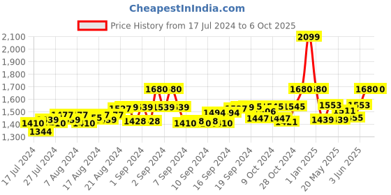 ajio.com gracyshade Men Regular Fit Nehru jacket with Welt Pockets gracyshade Price History Graph from 17 Jul 2024 to 5 Oct 2025