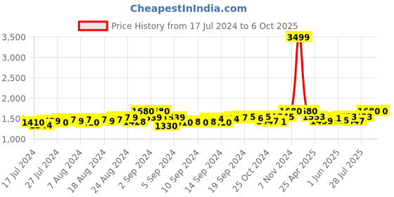 ajio.com gracyshade Men Regular Fit Nehru jacket with Welt Pockets gracyshade Price History Graph from 17 Jul 2024 to 5 Oct 2025
