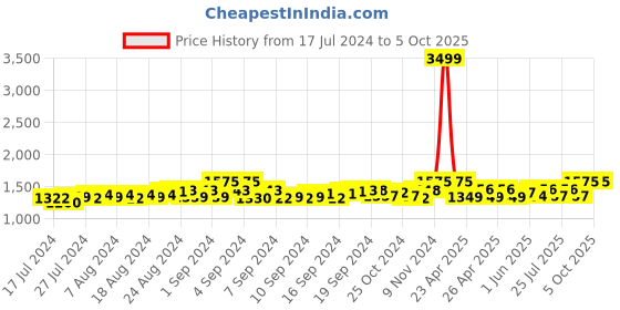 ajio.com gracyshade Men Regular Fit Nehru jacket with Welt Pockets gracyshade Price History Graph from 17 Jul 2024 to 5 Oct 2025