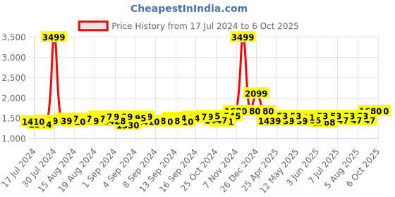 ajio.com gracyshade Men Regular Fit Nehru jacket with Welt Pockets gracyshade Price History Graph from 17 Jul 2024 to 6 Oct 2025
