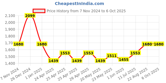 ajio.com gracyshade Men Regular Fit Nehru jacket with Welt Pockets gracyshade Price History Graph from 7 Nov 2024 to 4 Oct 2025
