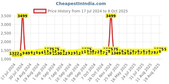ajio.com gracyshade Nehru Jacket with Welt Pockets gracyshade Price History Graph from 17 Jul 2024 to 7 Oct 2025