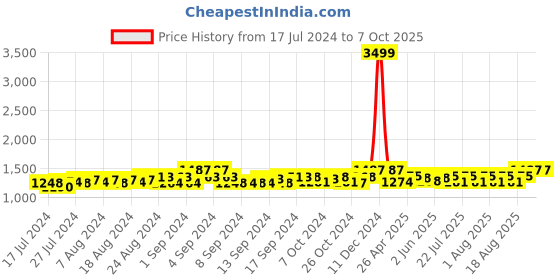 ajio.com gracyshade Nehru Jacket with Welt Pockets gracyshade Price History Graph from 17 Jul 2024 to 7 Oct 2025
