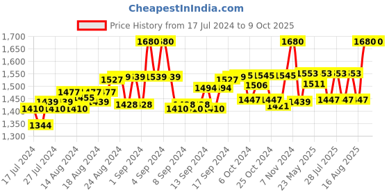 ajio.com gracyshade Nehru Jacket with Welt Pockets gracyshade Price History Graph from 17 Jul 2024 to 9 Oct 2025