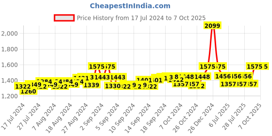 ajio.com gracyshade Nehru Jacket with Welt Pockets gracyshade Price History Graph from 17 Jul 2024 to 4 Oct 2025