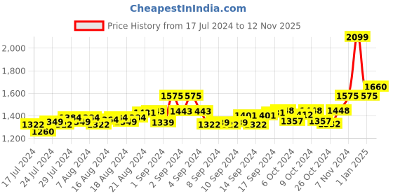 ajio.com gracyshade Nehru Jacket with Welt Pockets gracyshade Price History Graph from 17 Jul 2024 to 12 Nov 2025