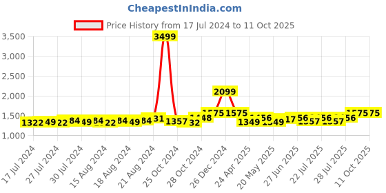 ajio.com gracyshade Nehru Jacket with Welt Pockets gracyshade Price History Graph from 17 Jul 2024 to 10 Oct 2025