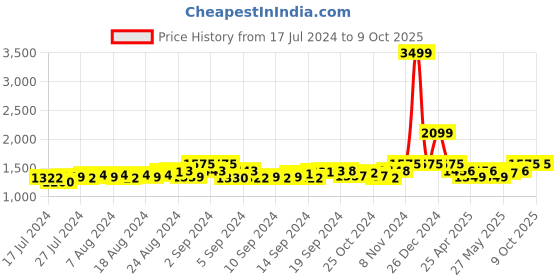 ajio.com gracyshade Nehru Jacket with Welt Pockets gracyshade Price History Graph from 17 Jul 2024 to 8 Oct 2025