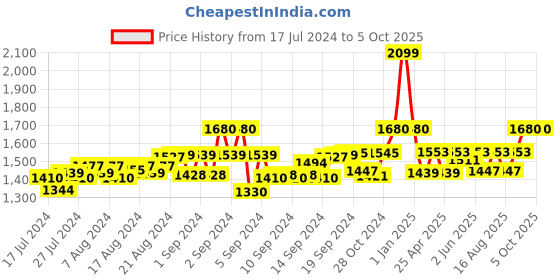 ajio.com gracyshade Nehru Jacket with Welt Pockets gracyshade Price History Graph from 17 Jul 2024 to 4 Oct 2025