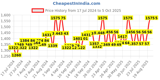 ajio.com gracyshade Nehru Jacket with Welt Pockets gracyshade Price History Graph from 17 Jul 2024 to 4 Oct 2025